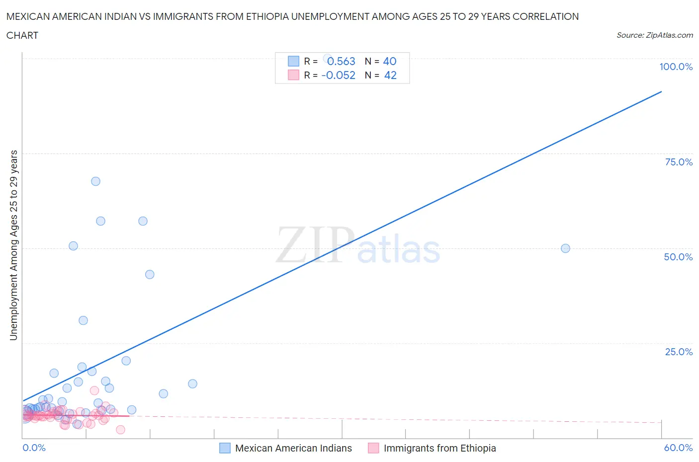 Mexican American Indian vs Immigrants from Ethiopia Unemployment Among Ages 25 to 29 years