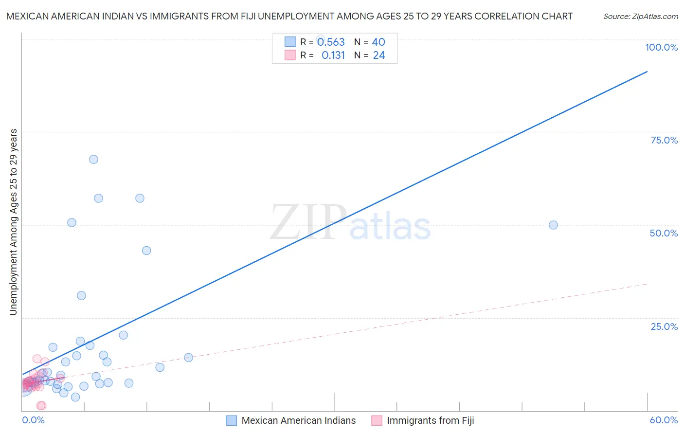 Mexican American Indian vs Immigrants from Fiji Unemployment Among Ages 25 to 29 years