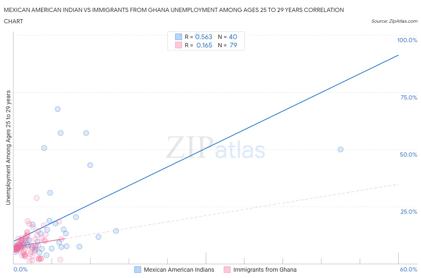 Mexican American Indian vs Immigrants from Ghana Unemployment Among Ages 25 to 29 years
