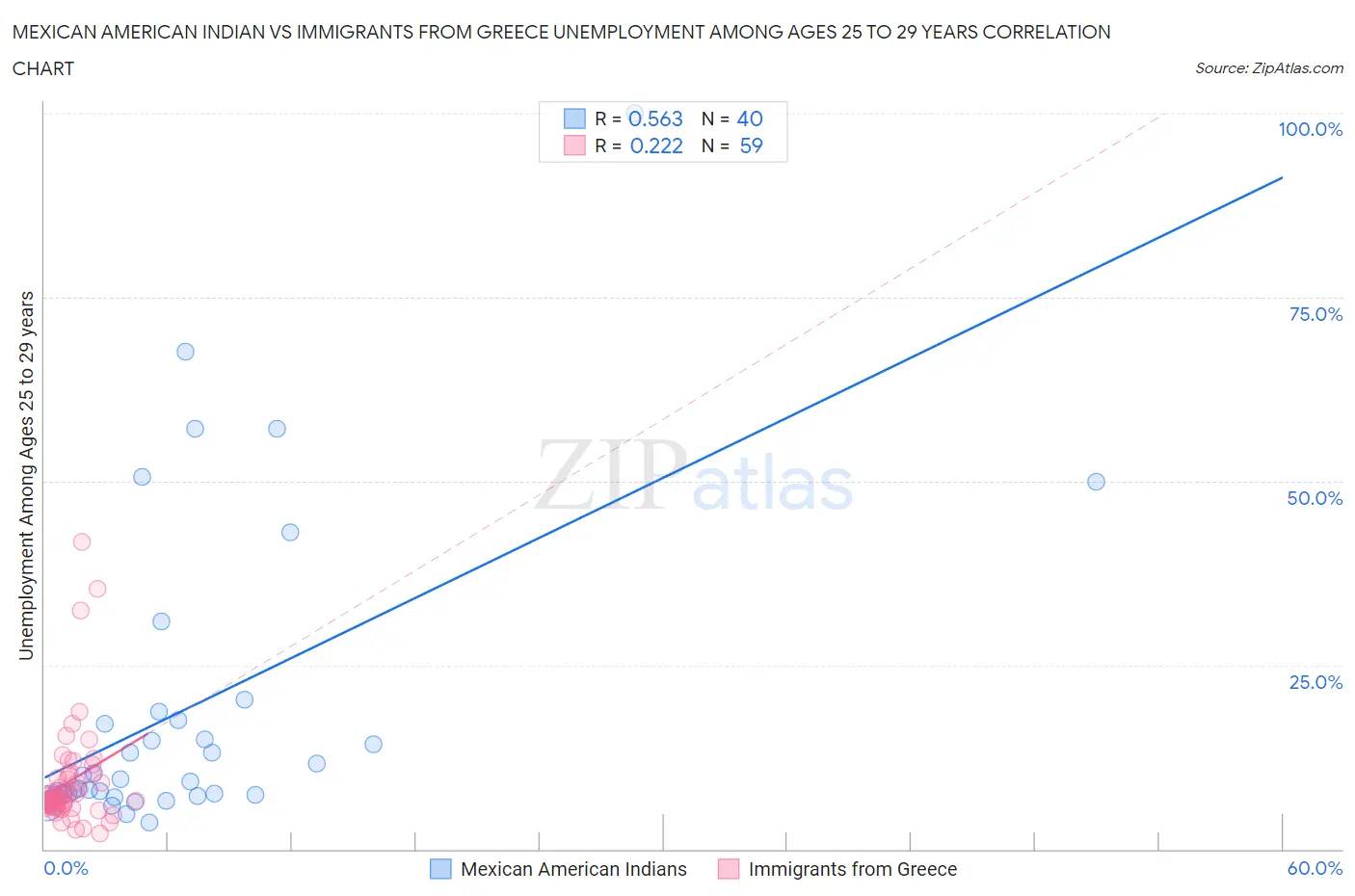 Mexican American Indian vs Immigrants from Greece Unemployment Among Ages 25 to 29 years