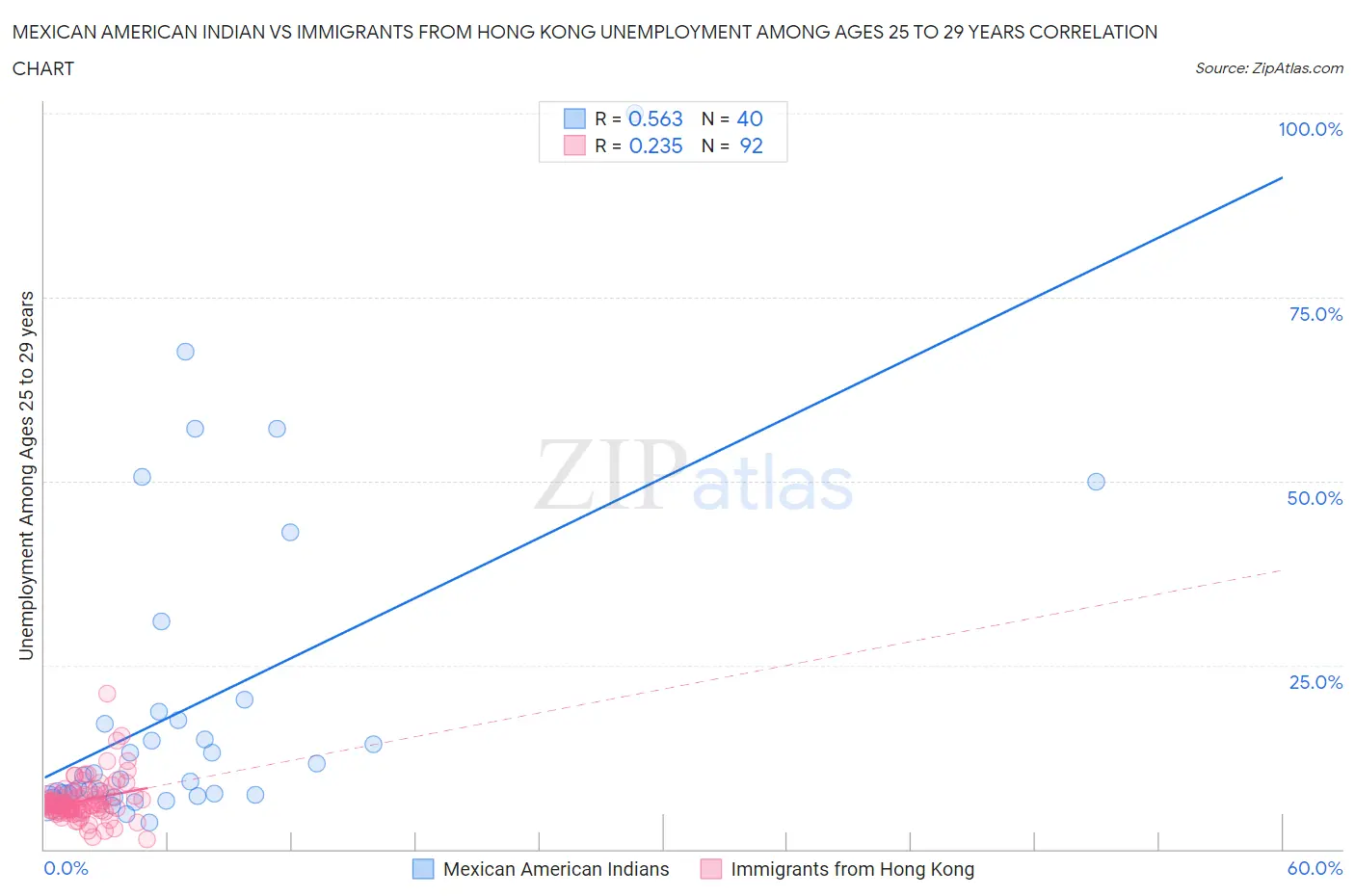 Mexican American Indian vs Immigrants from Hong Kong Unemployment Among Ages 25 to 29 years