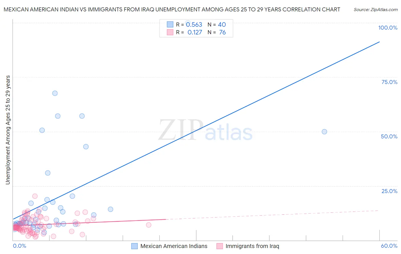 Mexican American Indian vs Immigrants from Iraq Unemployment Among Ages 25 to 29 years