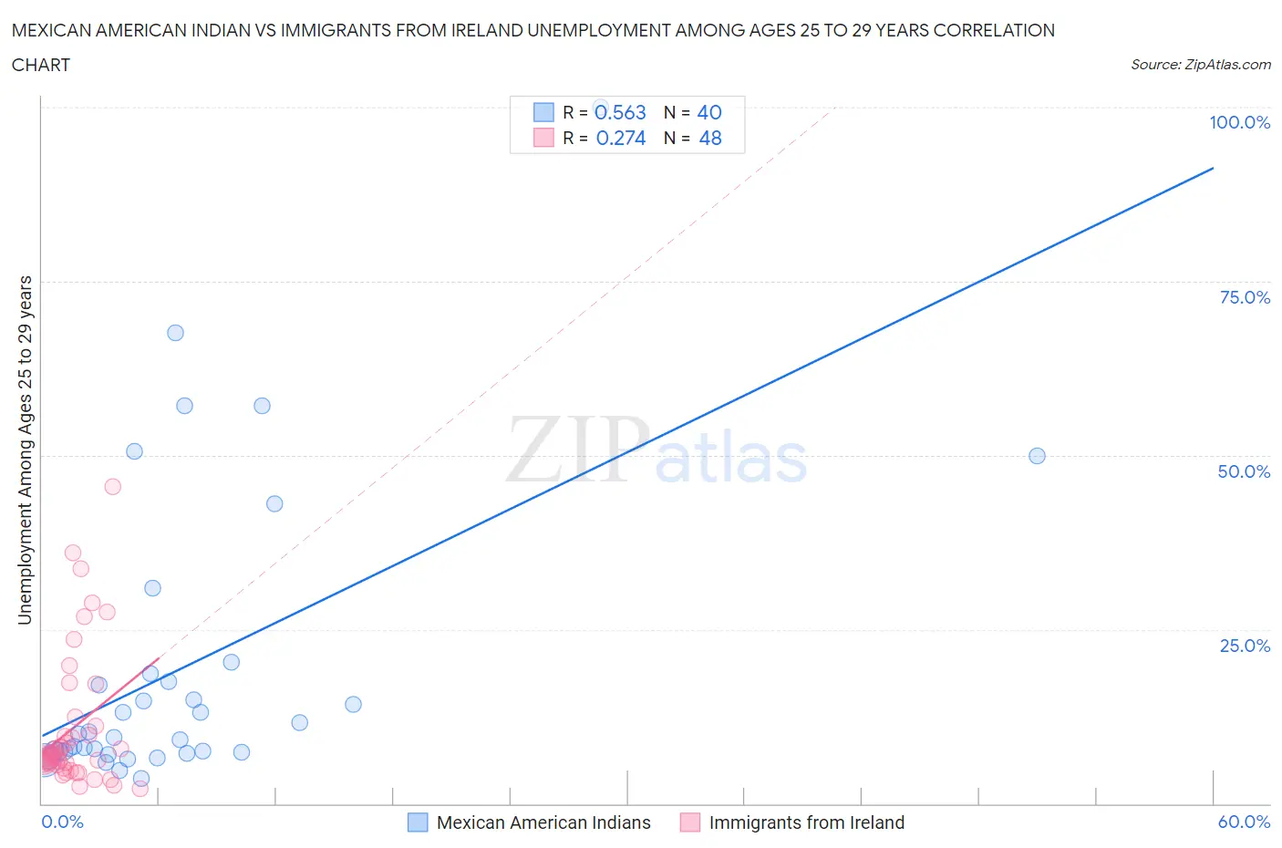 Mexican American Indian vs Immigrants from Ireland Unemployment Among Ages 25 to 29 years
