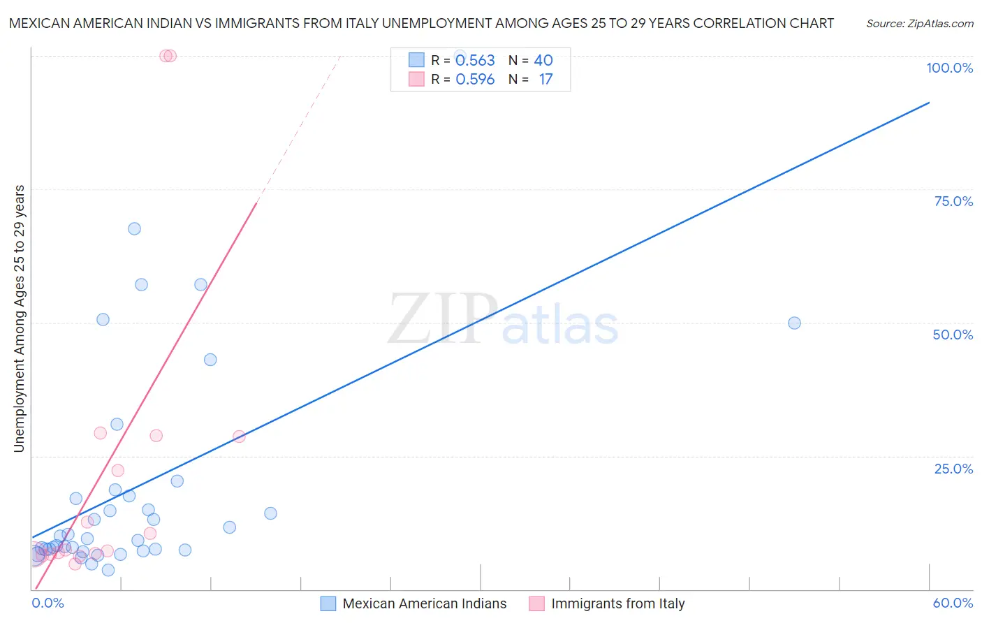 Mexican American Indian vs Immigrants from Italy Unemployment Among Ages 25 to 29 years