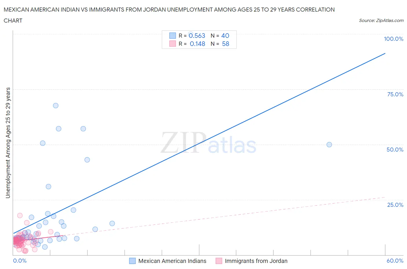 Mexican American Indian vs Immigrants from Jordan Unemployment Among Ages 25 to 29 years