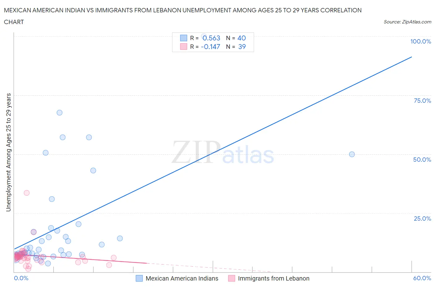 Mexican American Indian vs Immigrants from Lebanon Unemployment Among Ages 25 to 29 years