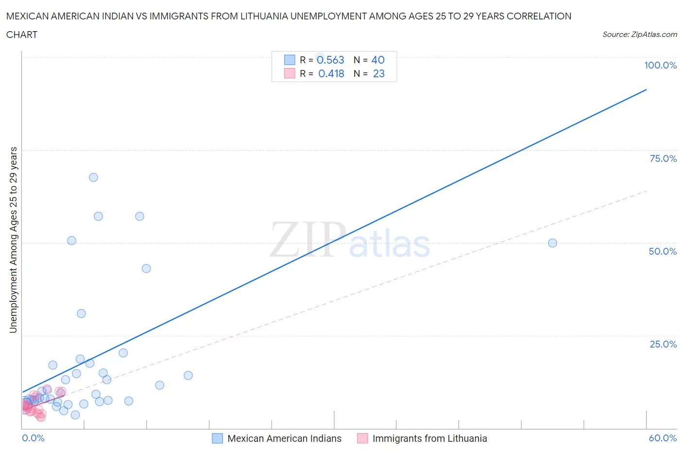 Mexican American Indian vs Immigrants from Lithuania Unemployment Among Ages 25 to 29 years