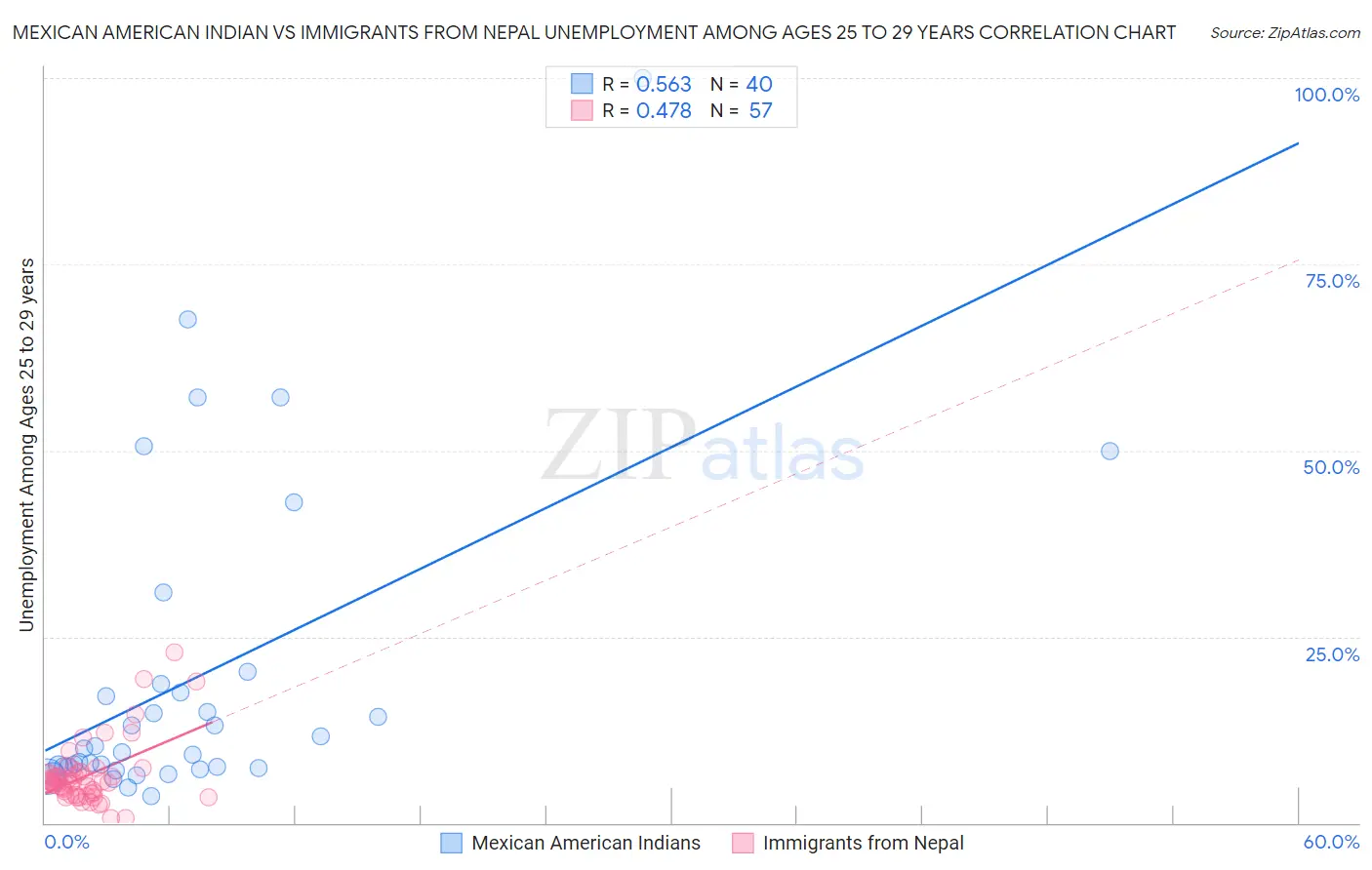 Mexican American Indian vs Immigrants from Nepal Unemployment Among Ages 25 to 29 years