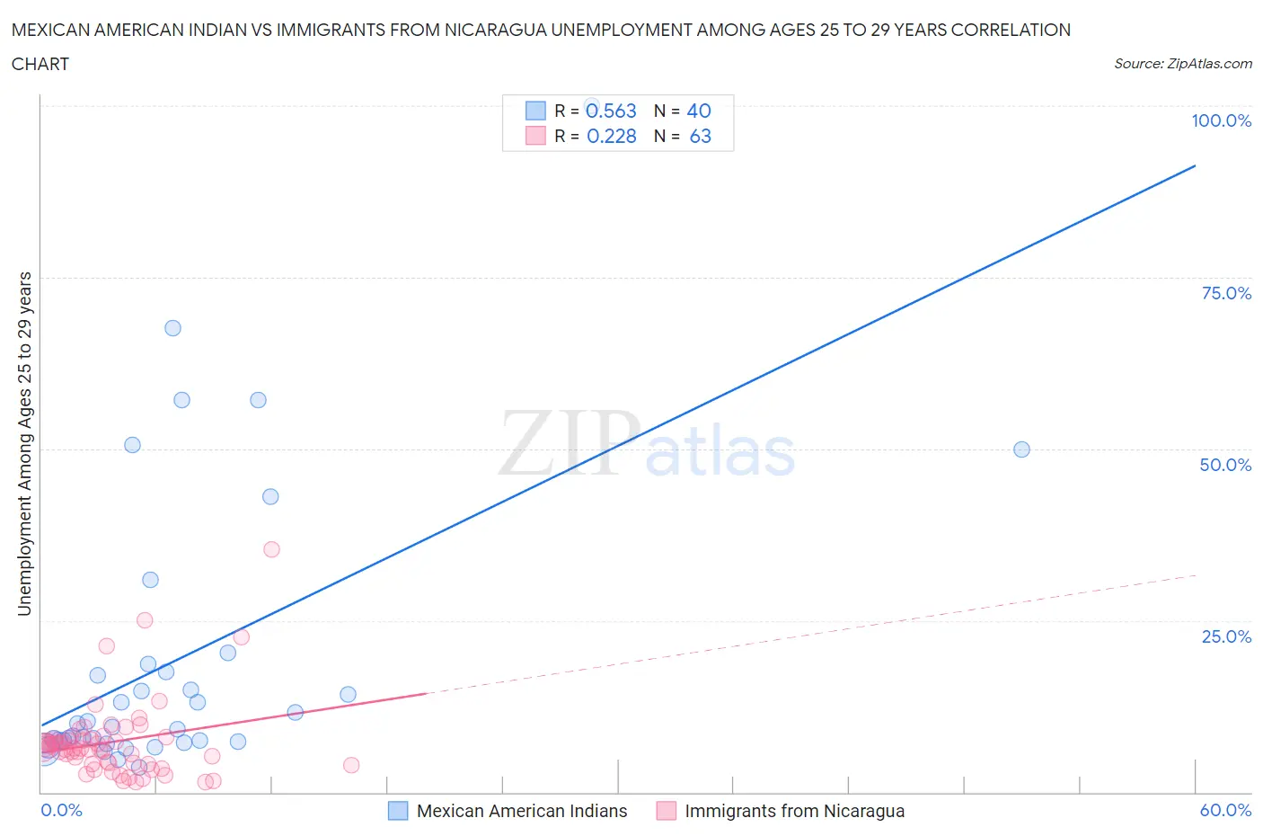 Mexican American Indian vs Immigrants from Nicaragua Unemployment Among Ages 25 to 29 years