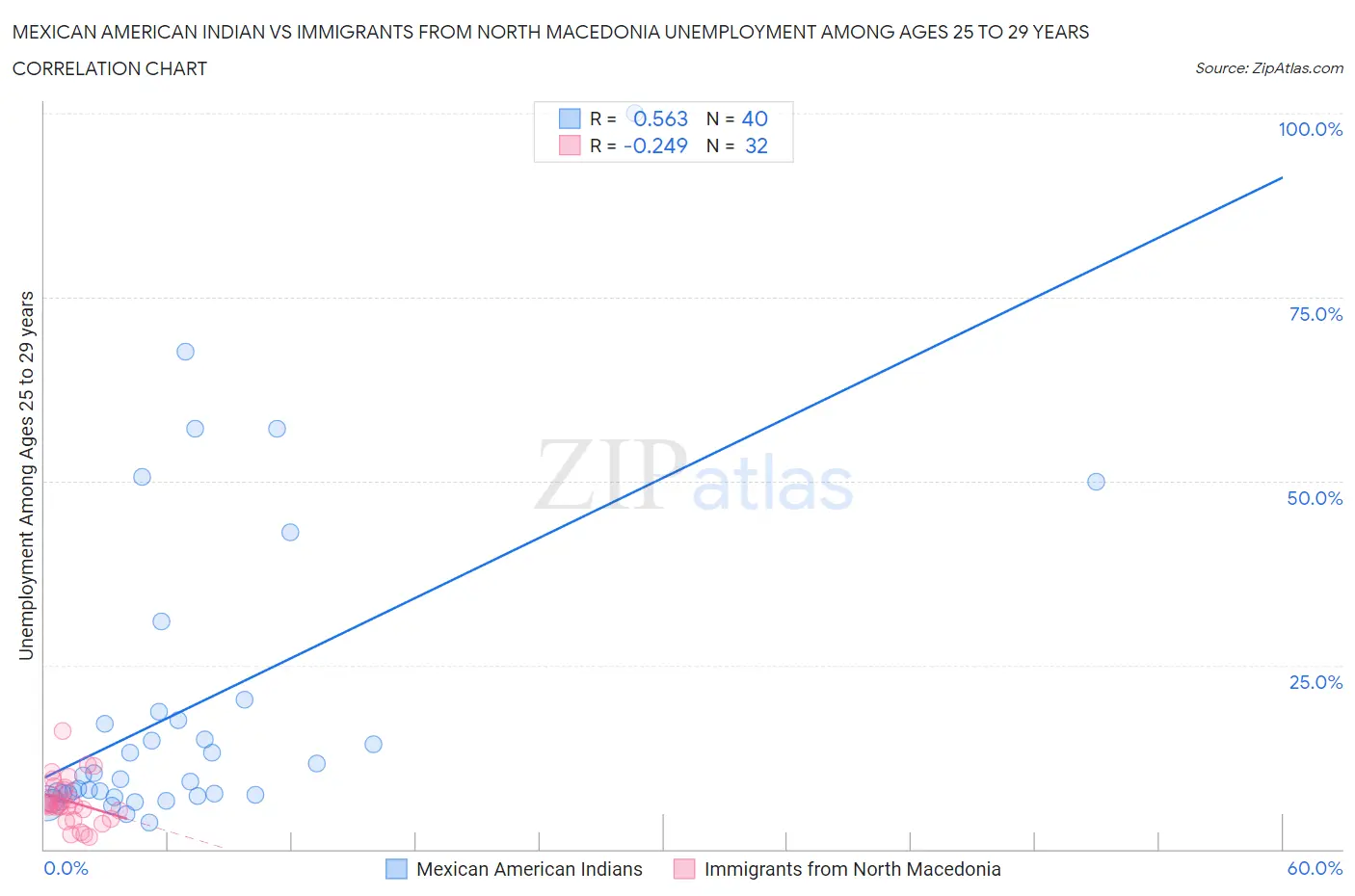 Mexican American Indian vs Immigrants from North Macedonia Unemployment Among Ages 25 to 29 years