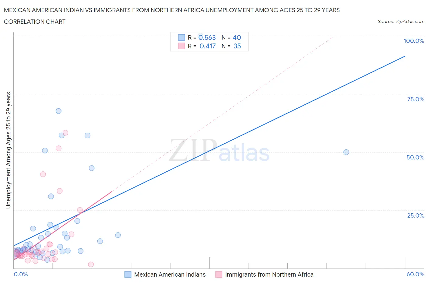Mexican American Indian vs Immigrants from Northern Africa Unemployment Among Ages 25 to 29 years