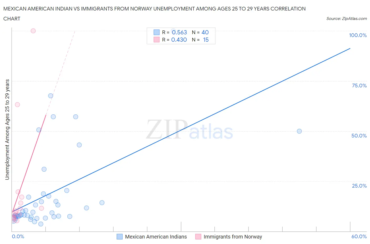 Mexican American Indian vs Immigrants from Norway Unemployment Among Ages 25 to 29 years