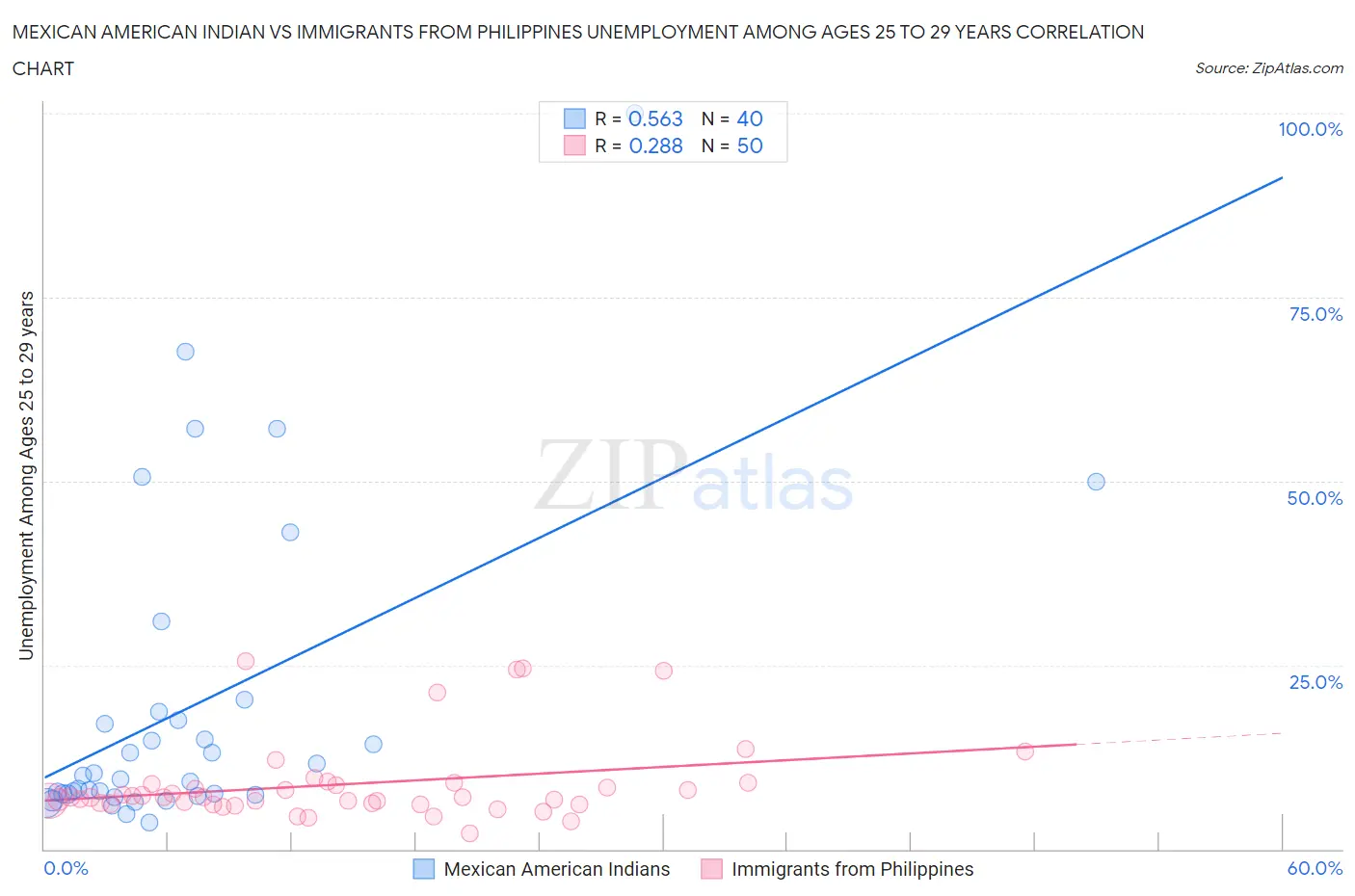 Mexican American Indian vs Immigrants from Philippines Unemployment Among Ages 25 to 29 years