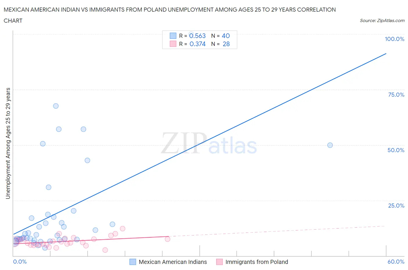 Mexican American Indian vs Immigrants from Poland Unemployment Among Ages 25 to 29 years