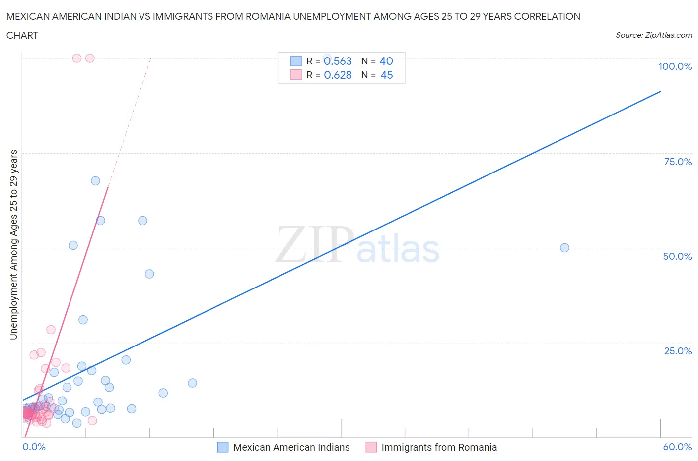 Mexican American Indian vs Immigrants from Romania Unemployment Among Ages 25 to 29 years