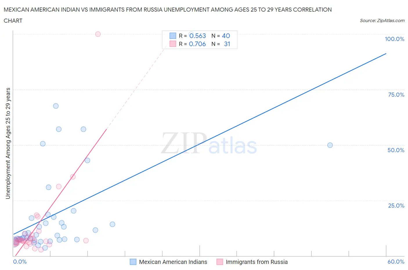 Mexican American Indian vs Immigrants from Russia Unemployment Among Ages 25 to 29 years