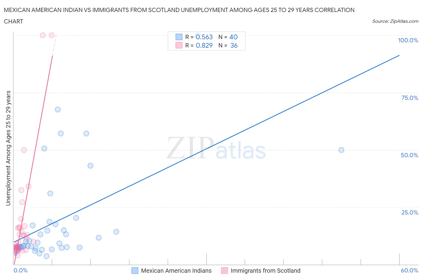 Mexican American Indian vs Immigrants from Scotland Unemployment Among Ages 25 to 29 years