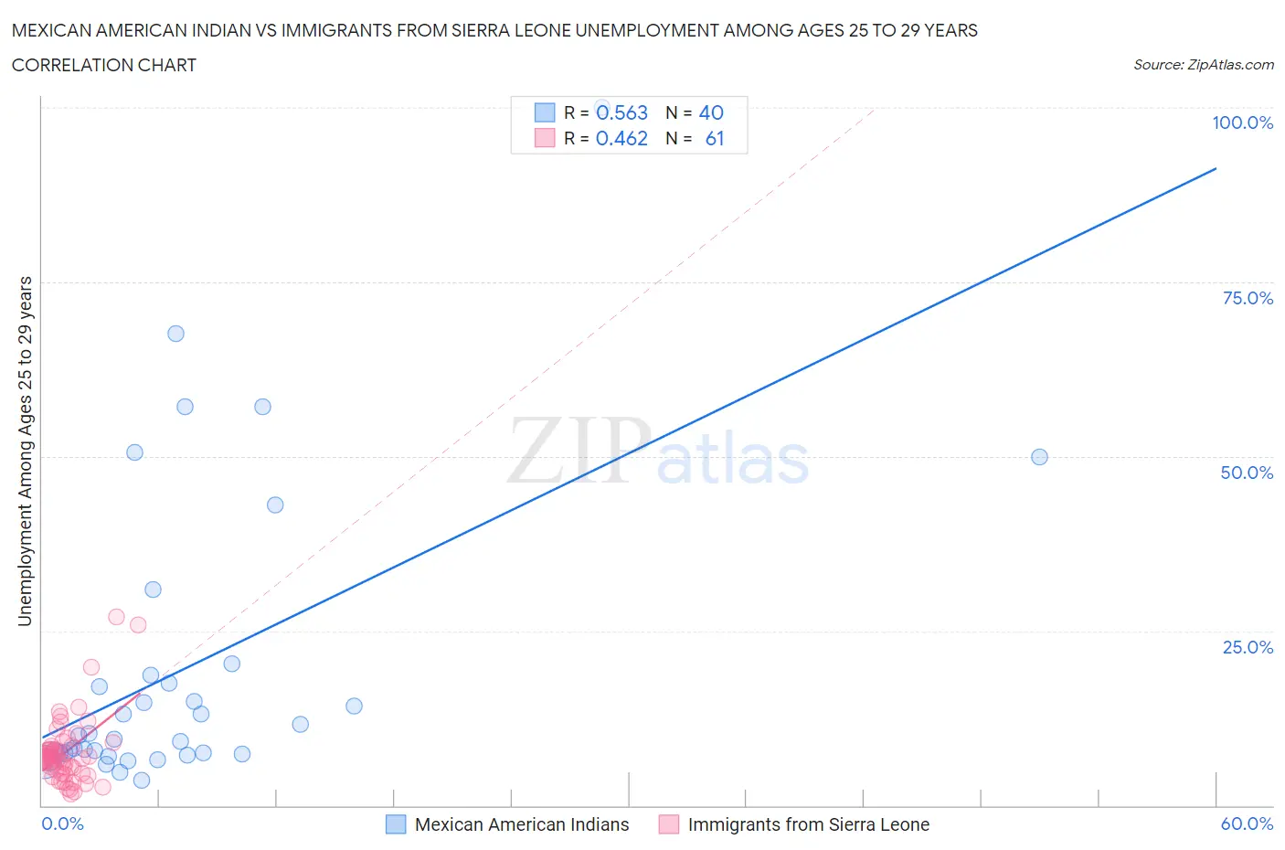 Mexican American Indian vs Immigrants from Sierra Leone Unemployment Among Ages 25 to 29 years