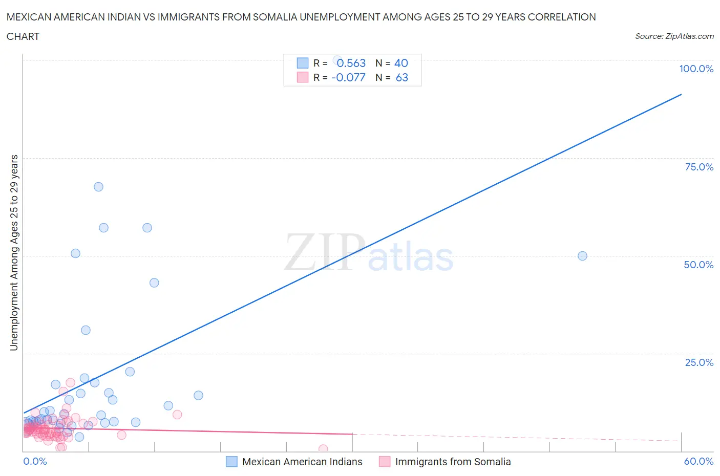 Mexican American Indian vs Immigrants from Somalia Unemployment Among Ages 25 to 29 years