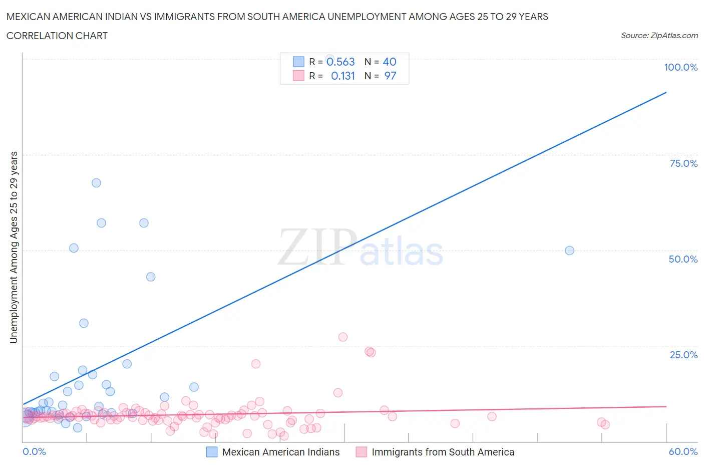 Mexican American Indian vs Immigrants from South America Unemployment Among Ages 25 to 29 years