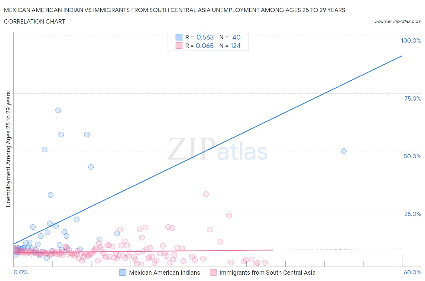 Mexican American Indian vs Immigrants from South Central Asia Unemployment Among Ages 25 to 29 years