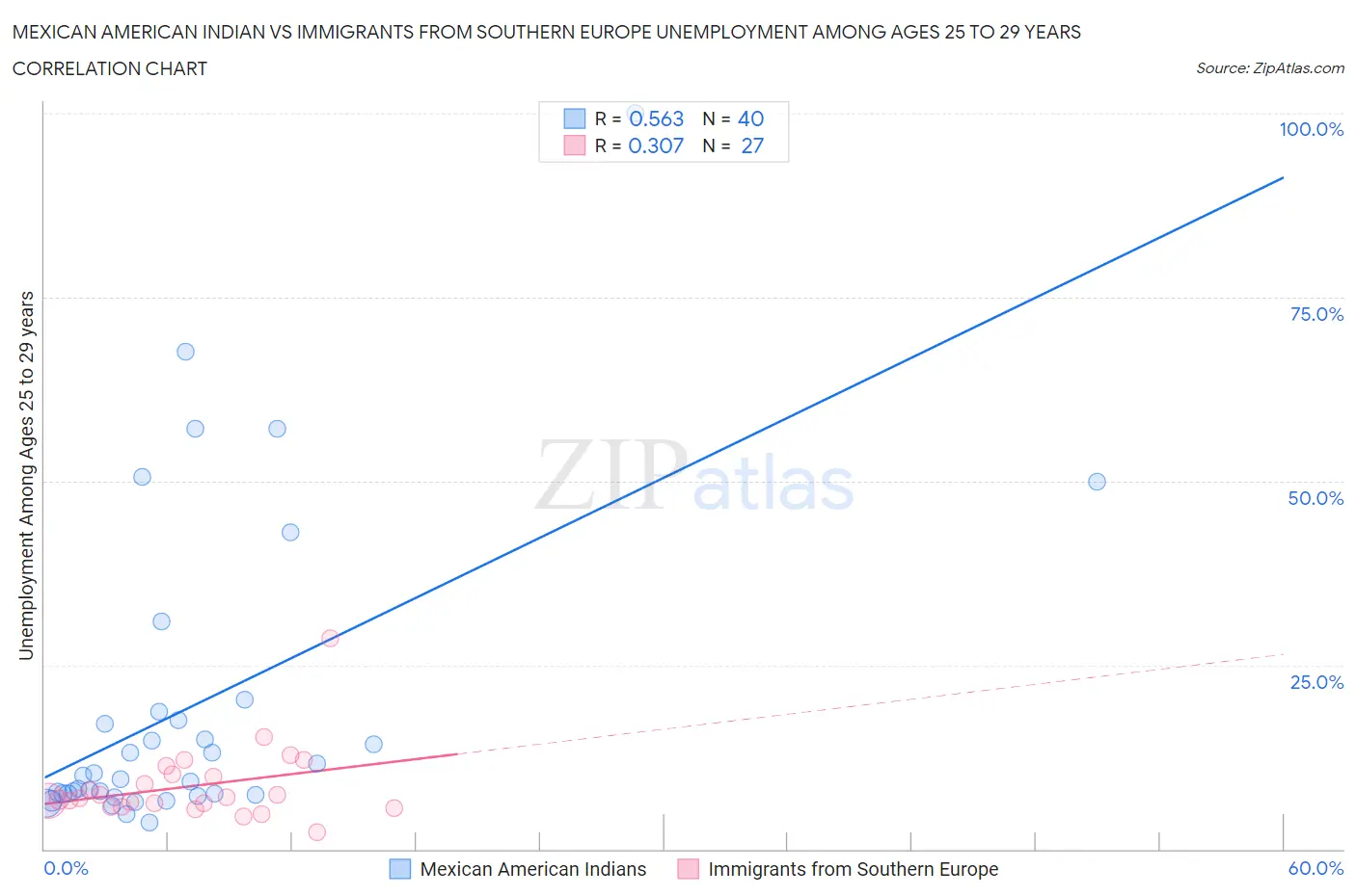 Mexican American Indian vs Immigrants from Southern Europe Unemployment Among Ages 25 to 29 years