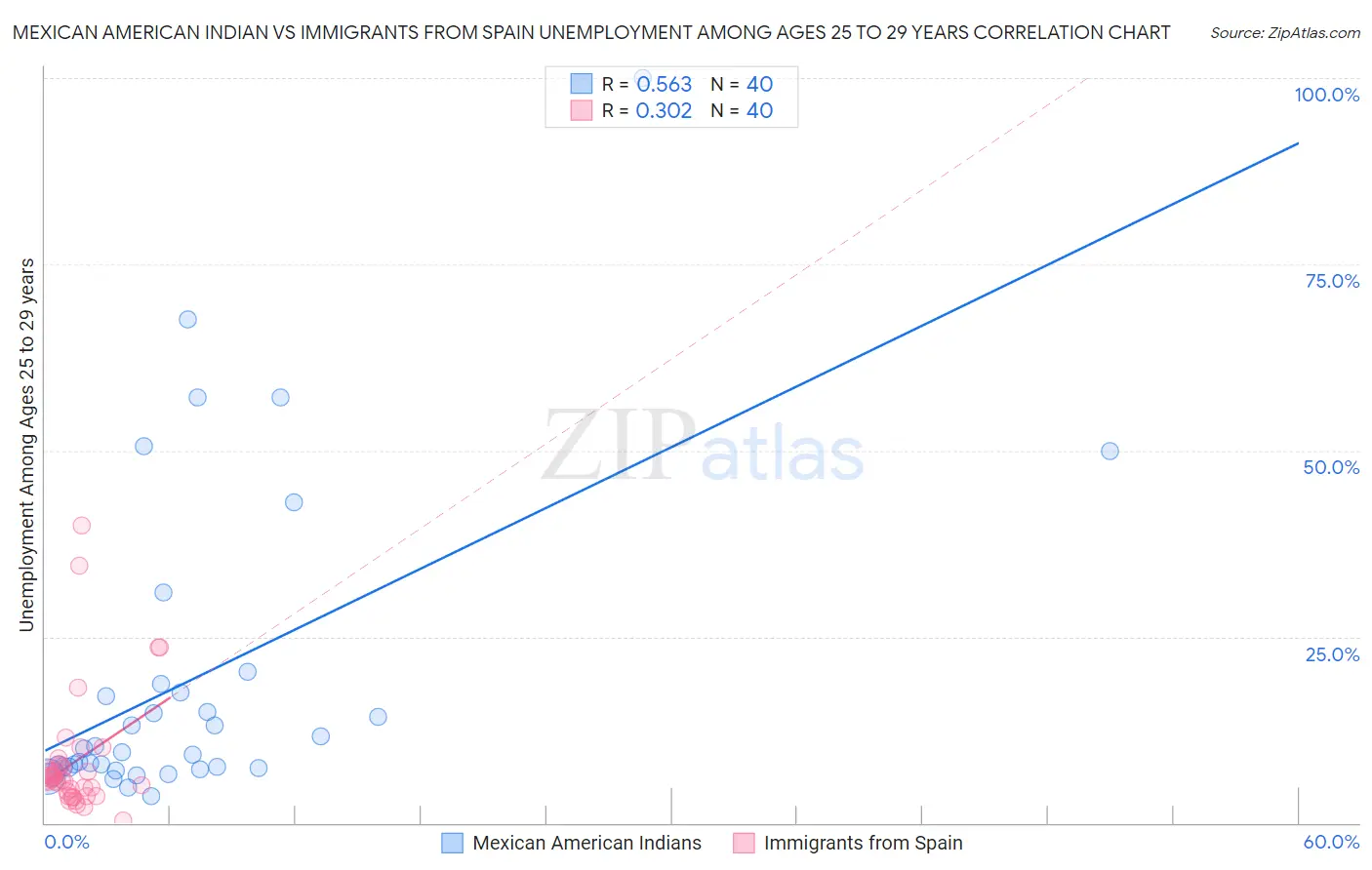 Mexican American Indian vs Immigrants from Spain Unemployment Among Ages 25 to 29 years