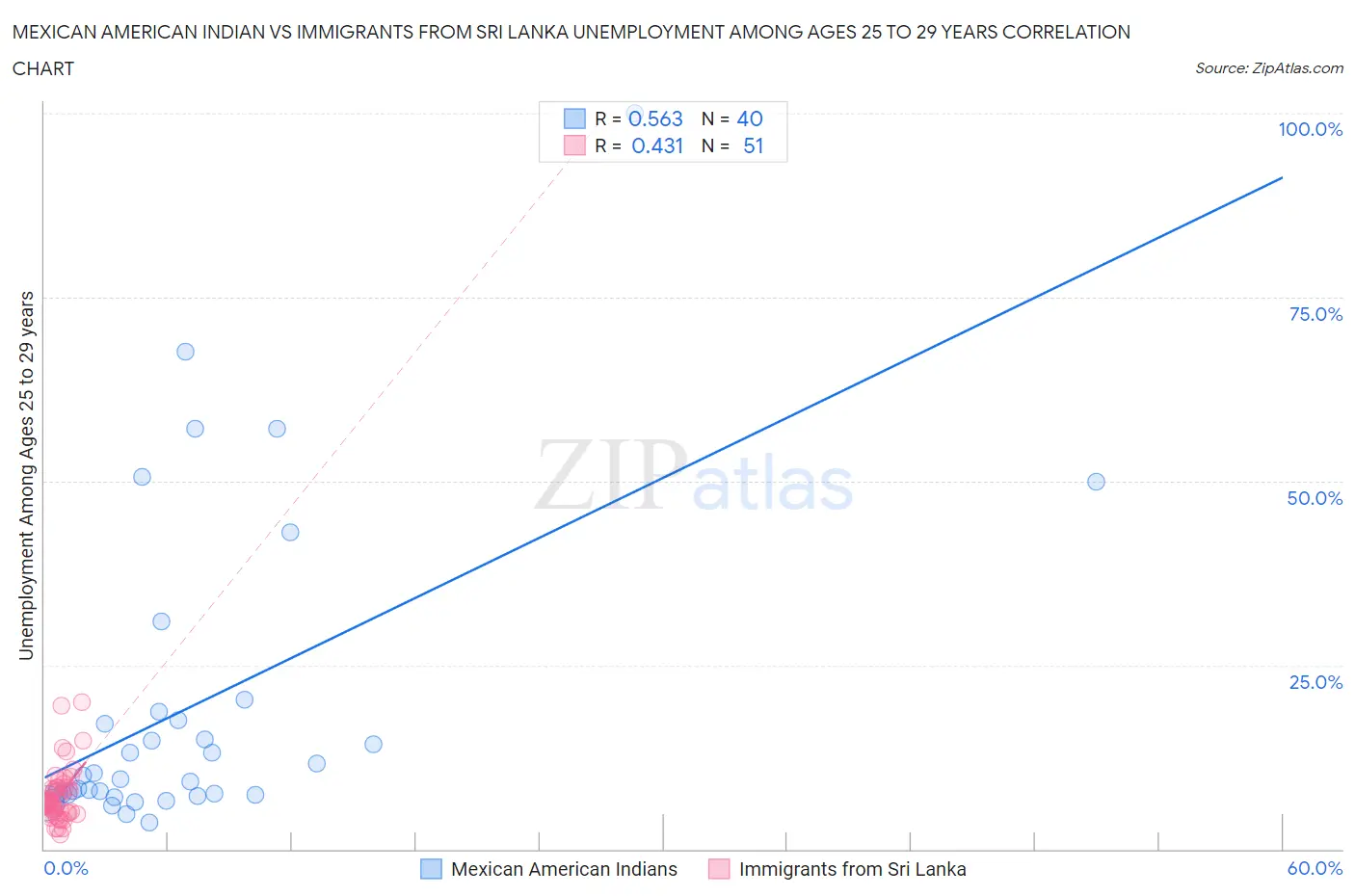 Mexican American Indian vs Immigrants from Sri Lanka Unemployment Among Ages 25 to 29 years