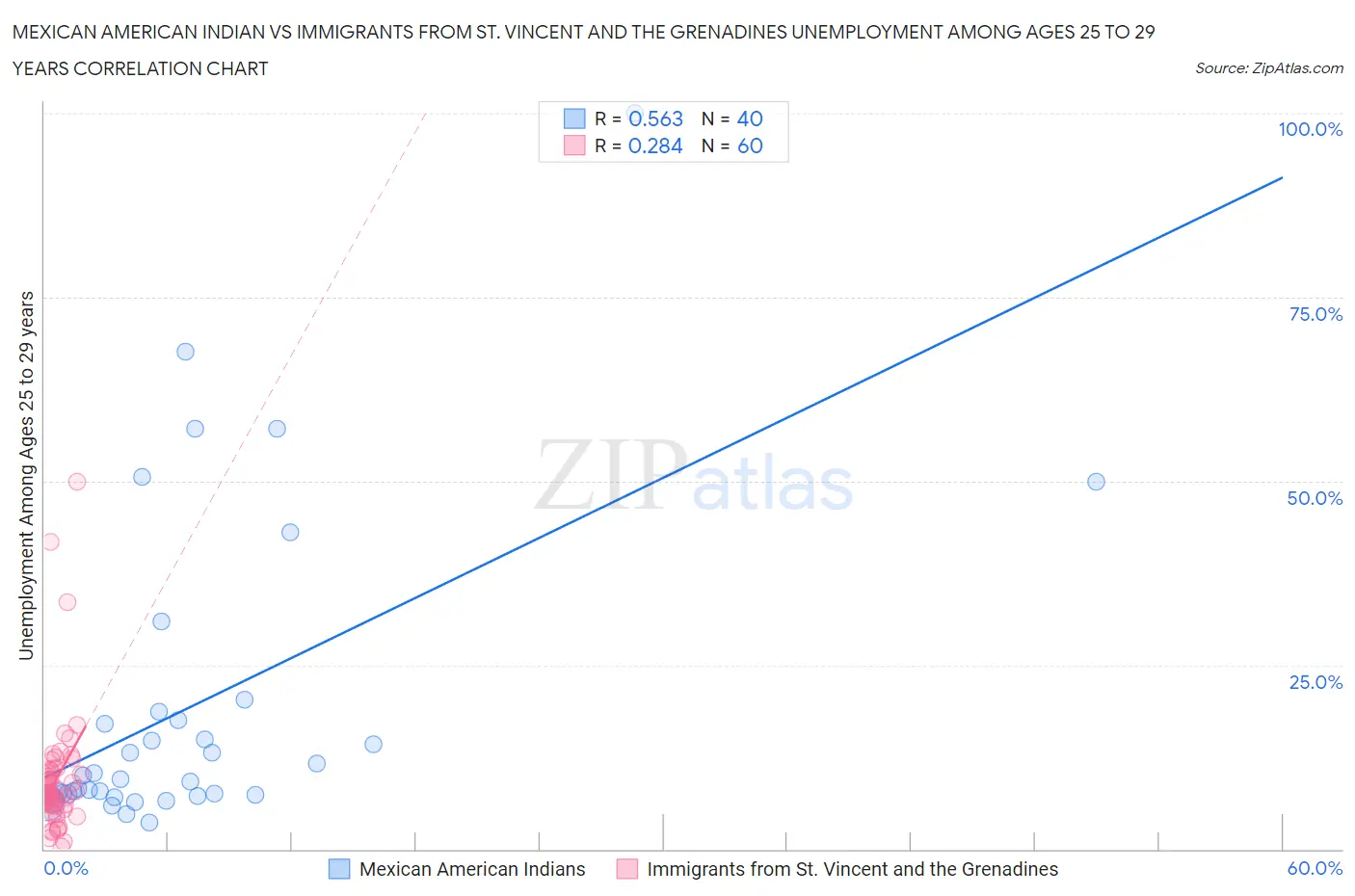 Mexican American Indian vs Immigrants from St. Vincent and the Grenadines Unemployment Among Ages 25 to 29 years