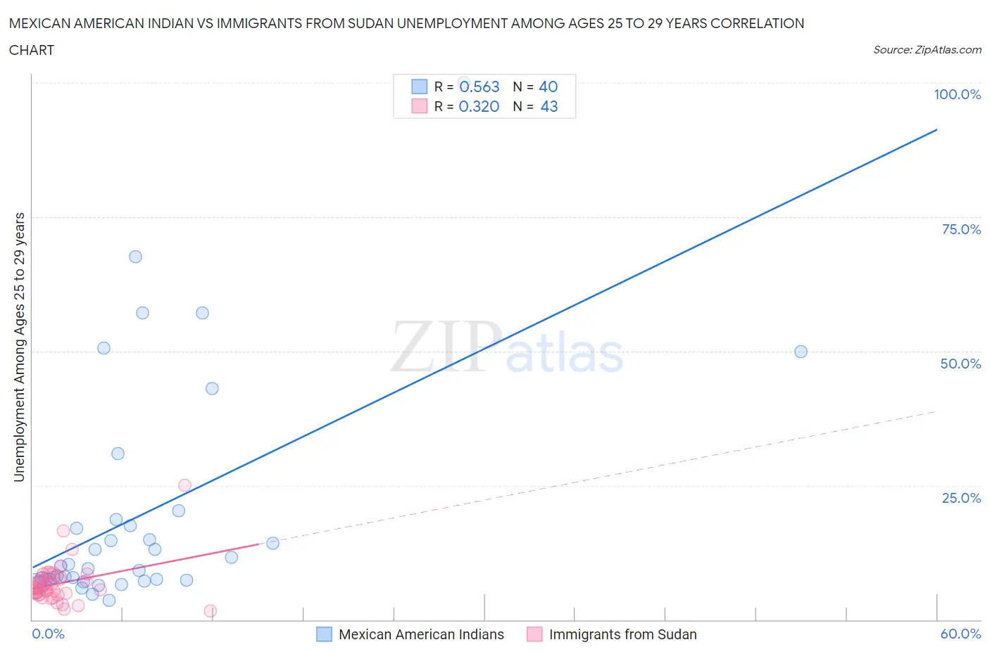 Mexican American Indian vs Immigrants from Sudan Unemployment Among Ages 25 to 29 years