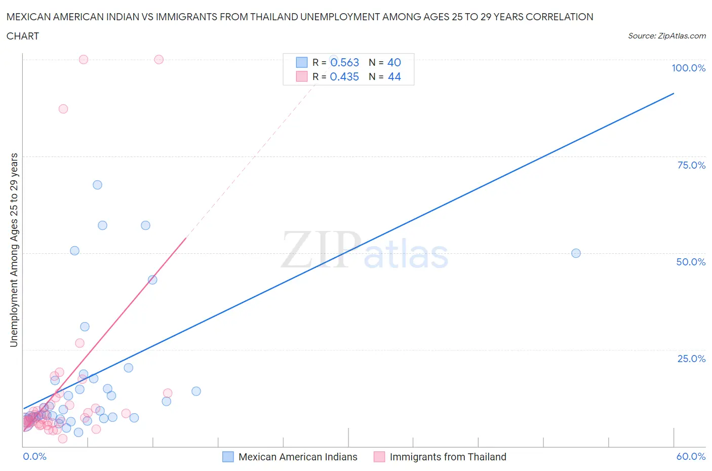 Mexican American Indian vs Immigrants from Thailand Unemployment Among Ages 25 to 29 years