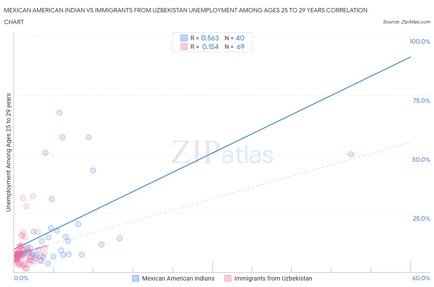 Mexican American Indian vs Immigrants from Uzbekistan Unemployment Among Ages 25 to 29 years