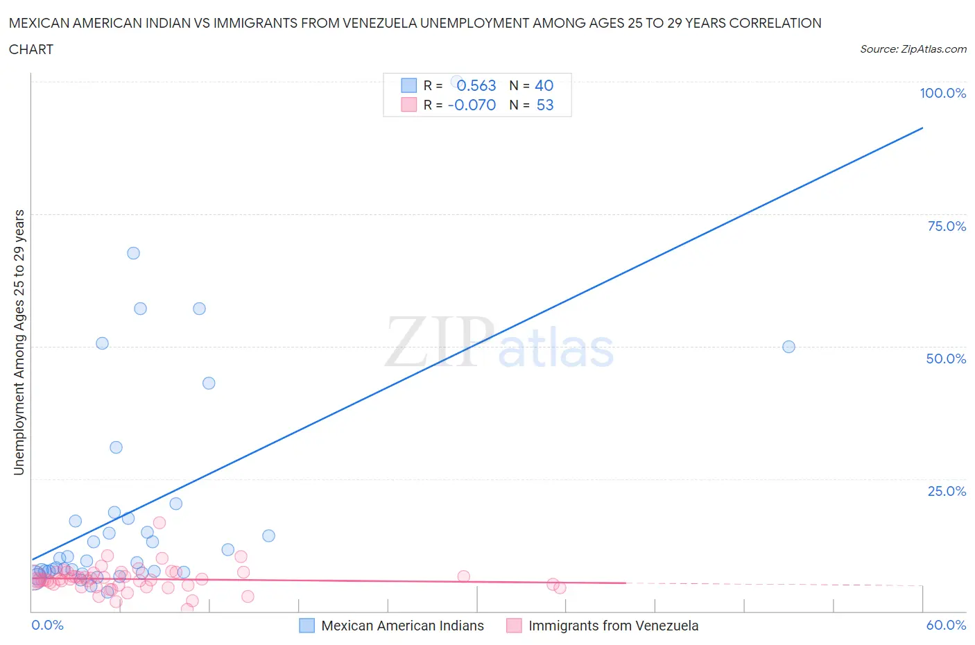 Mexican American Indian vs Immigrants from Venezuela Unemployment Among Ages 25 to 29 years