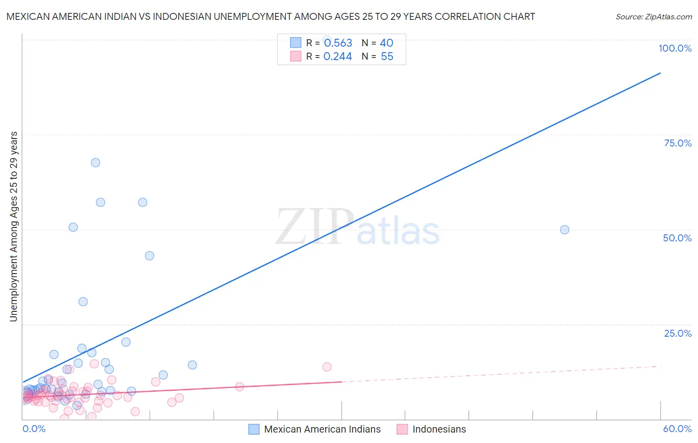 Mexican American Indian vs Indonesian Unemployment Among Ages 25 to 29 years