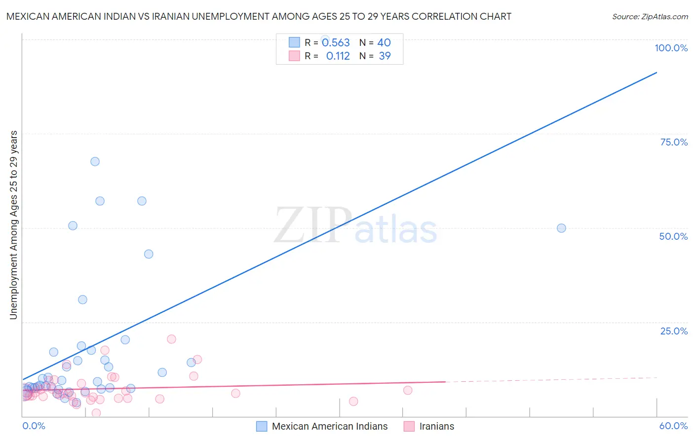 Mexican American Indian vs Iranian Unemployment Among Ages 25 to 29 years