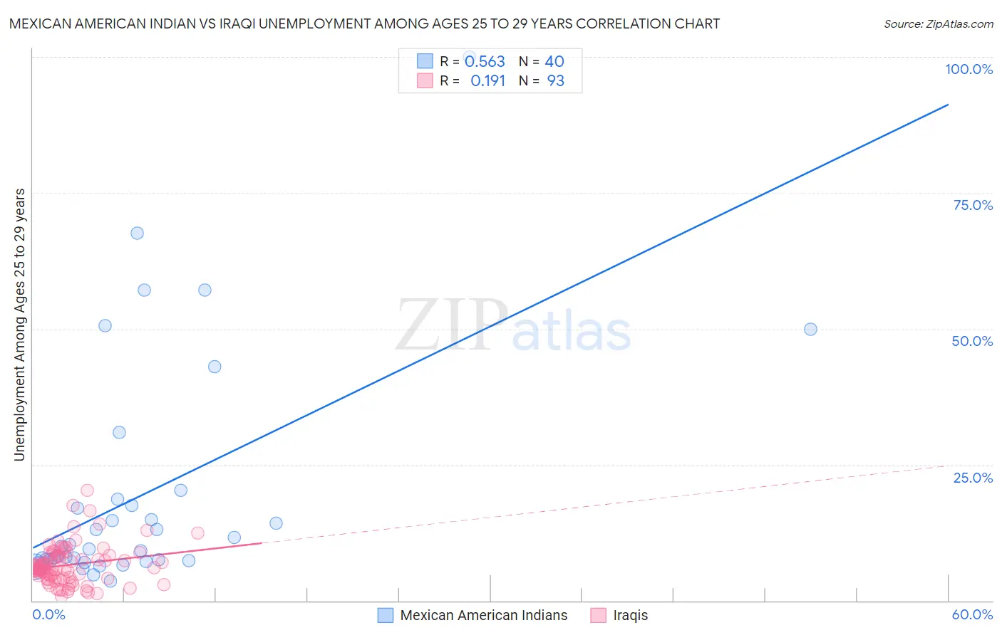 Mexican American Indian vs Iraqi Unemployment Among Ages 25 to 29 years