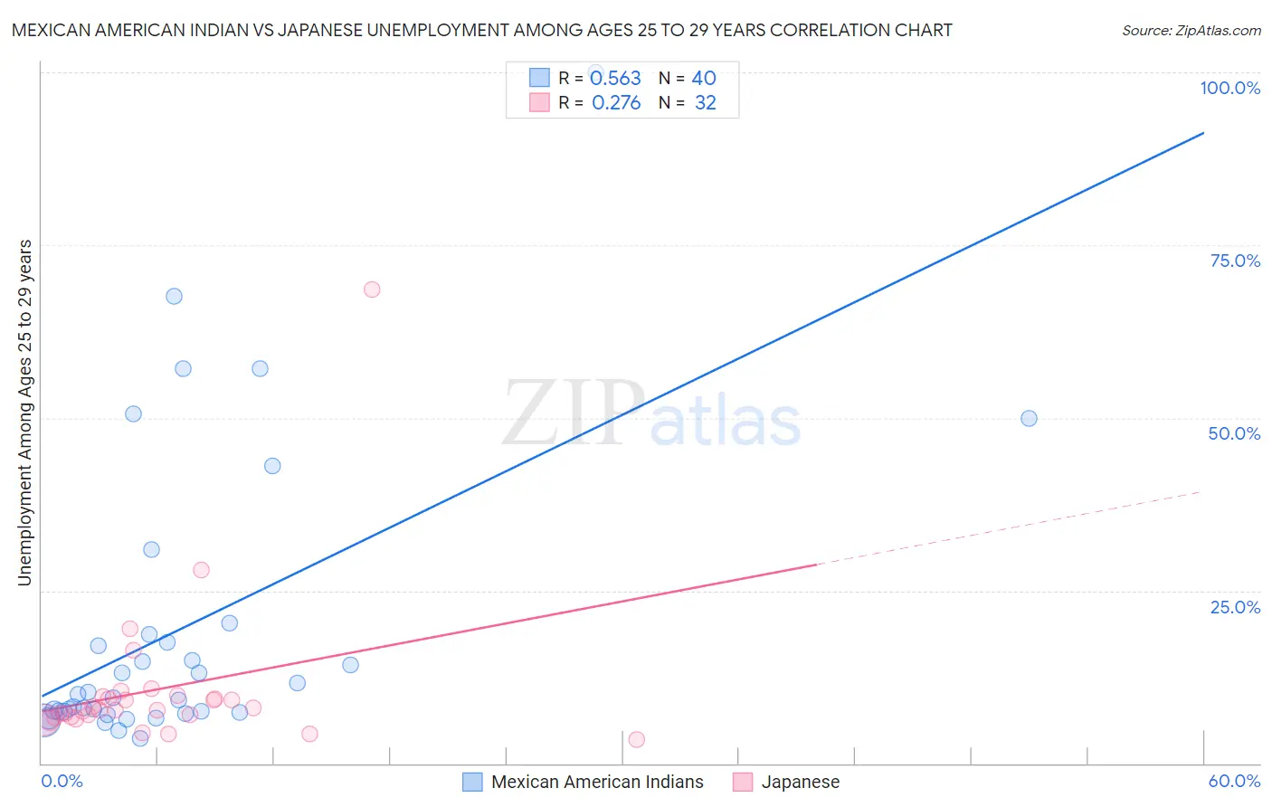 Mexican American Indian vs Japanese Unemployment Among Ages 25 to 29 years