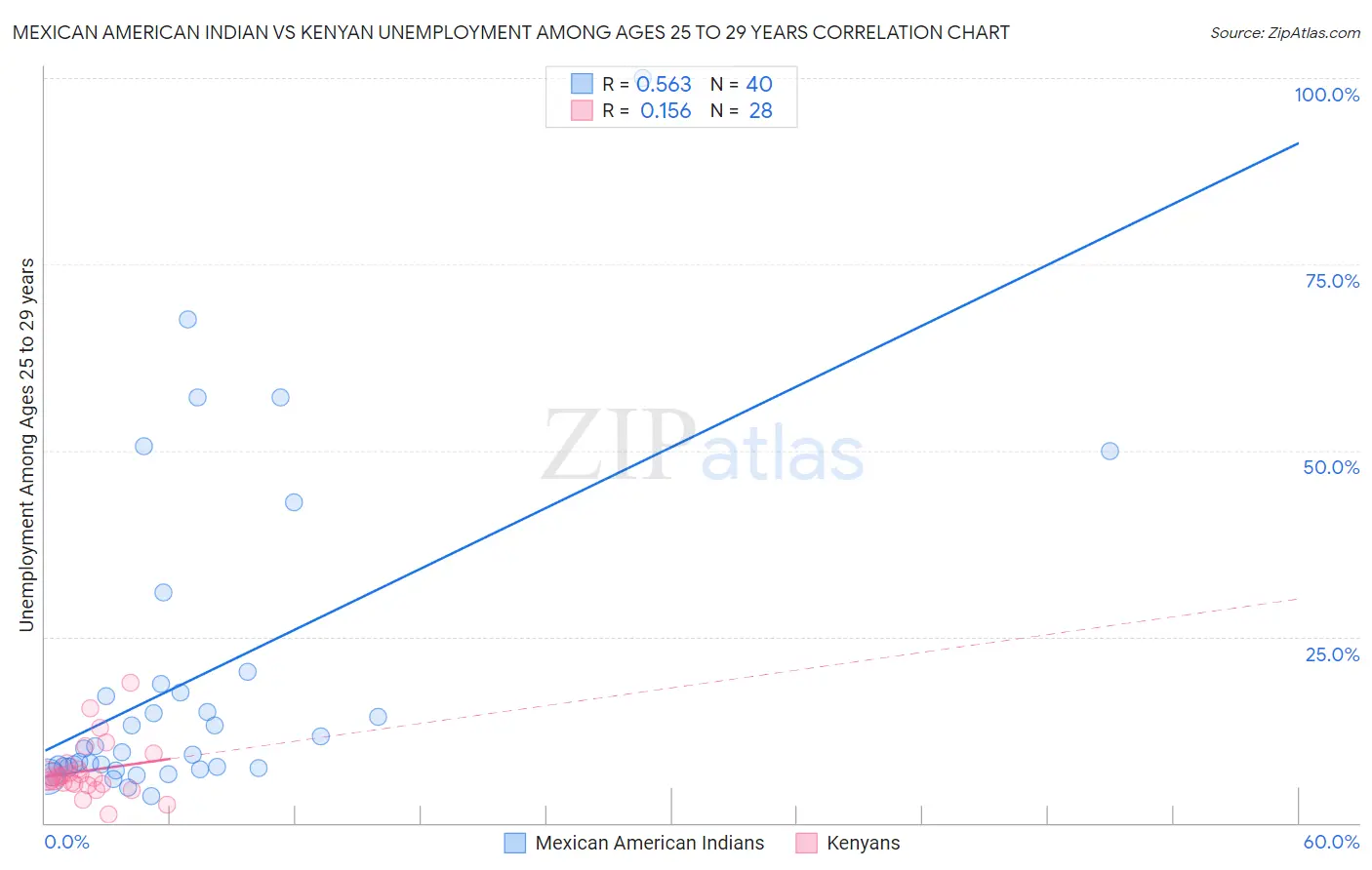 Mexican American Indian vs Kenyan Unemployment Among Ages 25 to 29 years