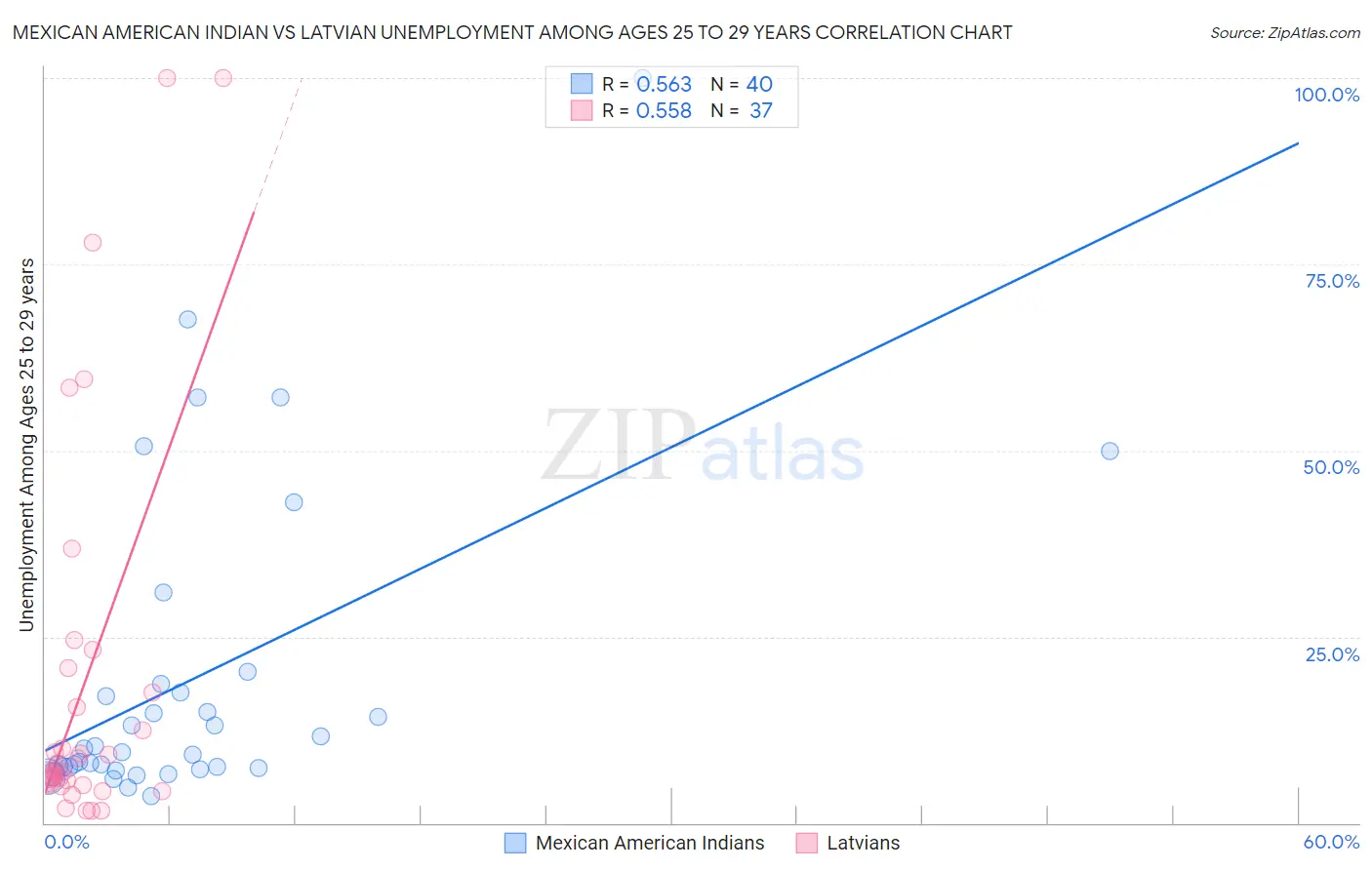 Mexican American Indian vs Latvian Unemployment Among Ages 25 to 29 years