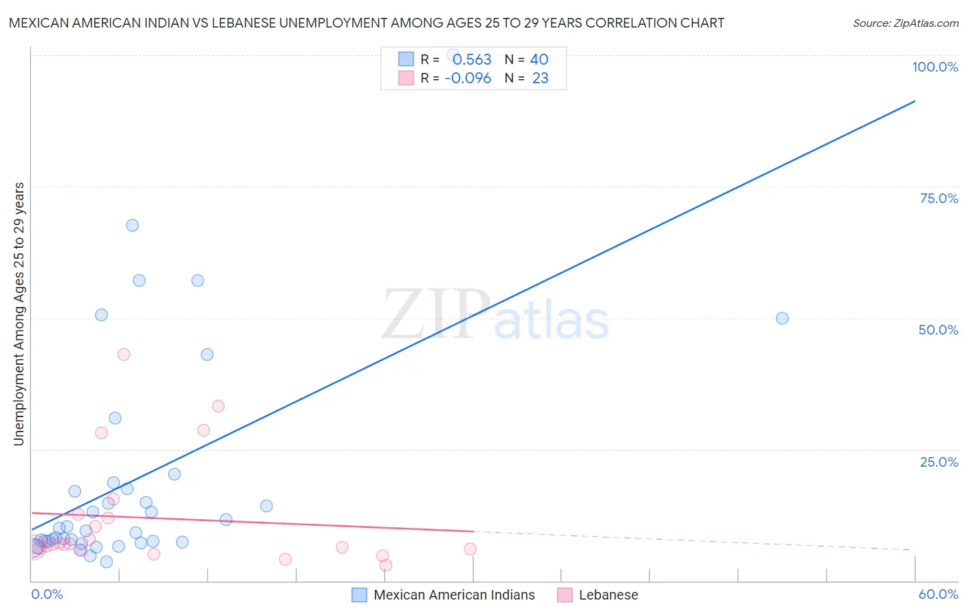 Mexican American Indian vs Lebanese Unemployment Among Ages 25 to 29 years