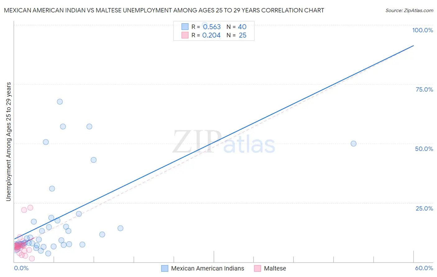 Mexican American Indian vs Maltese Unemployment Among Ages 25 to 29 years