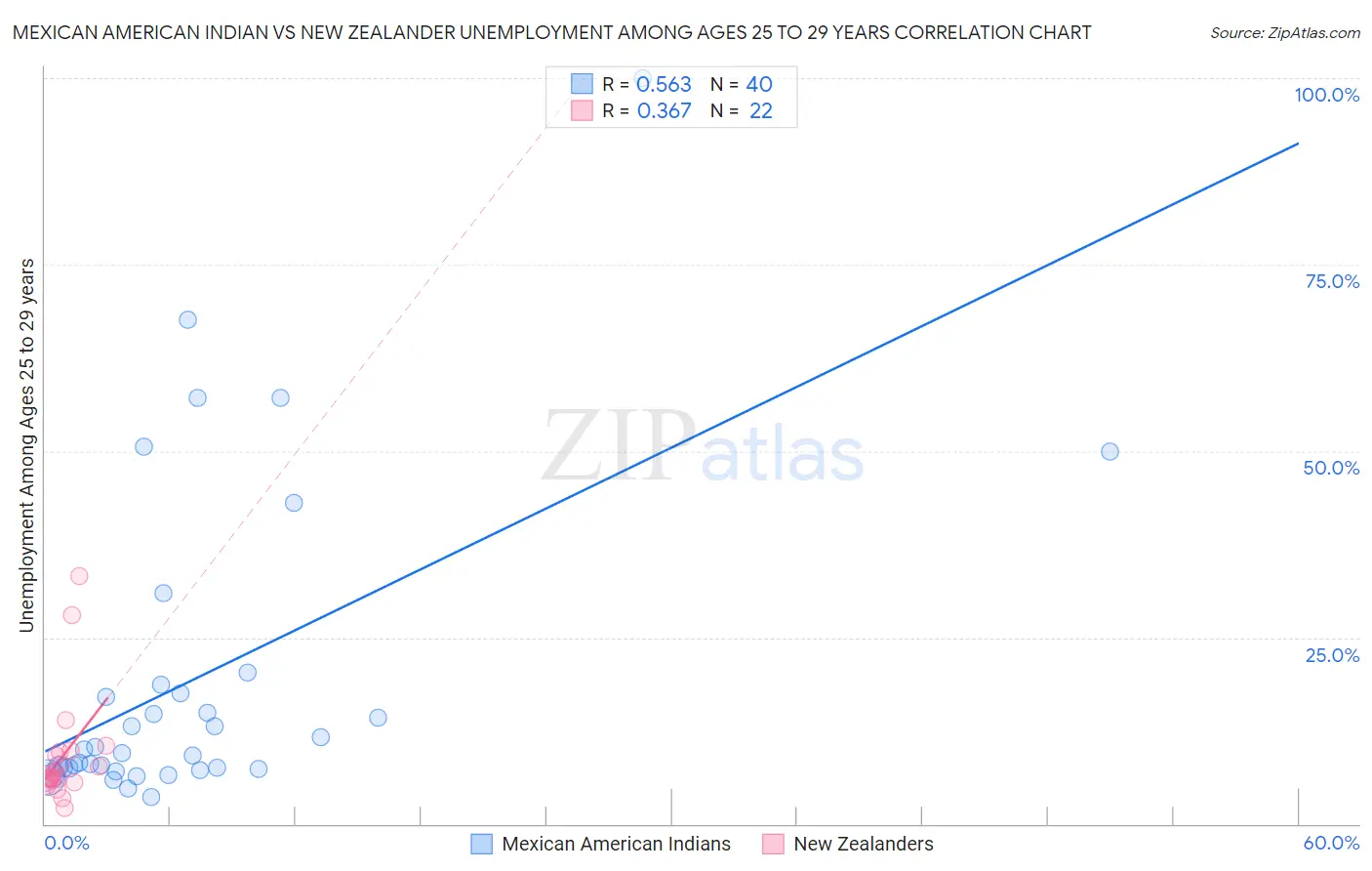 Mexican American Indian vs New Zealander Unemployment Among Ages 25 to 29 years