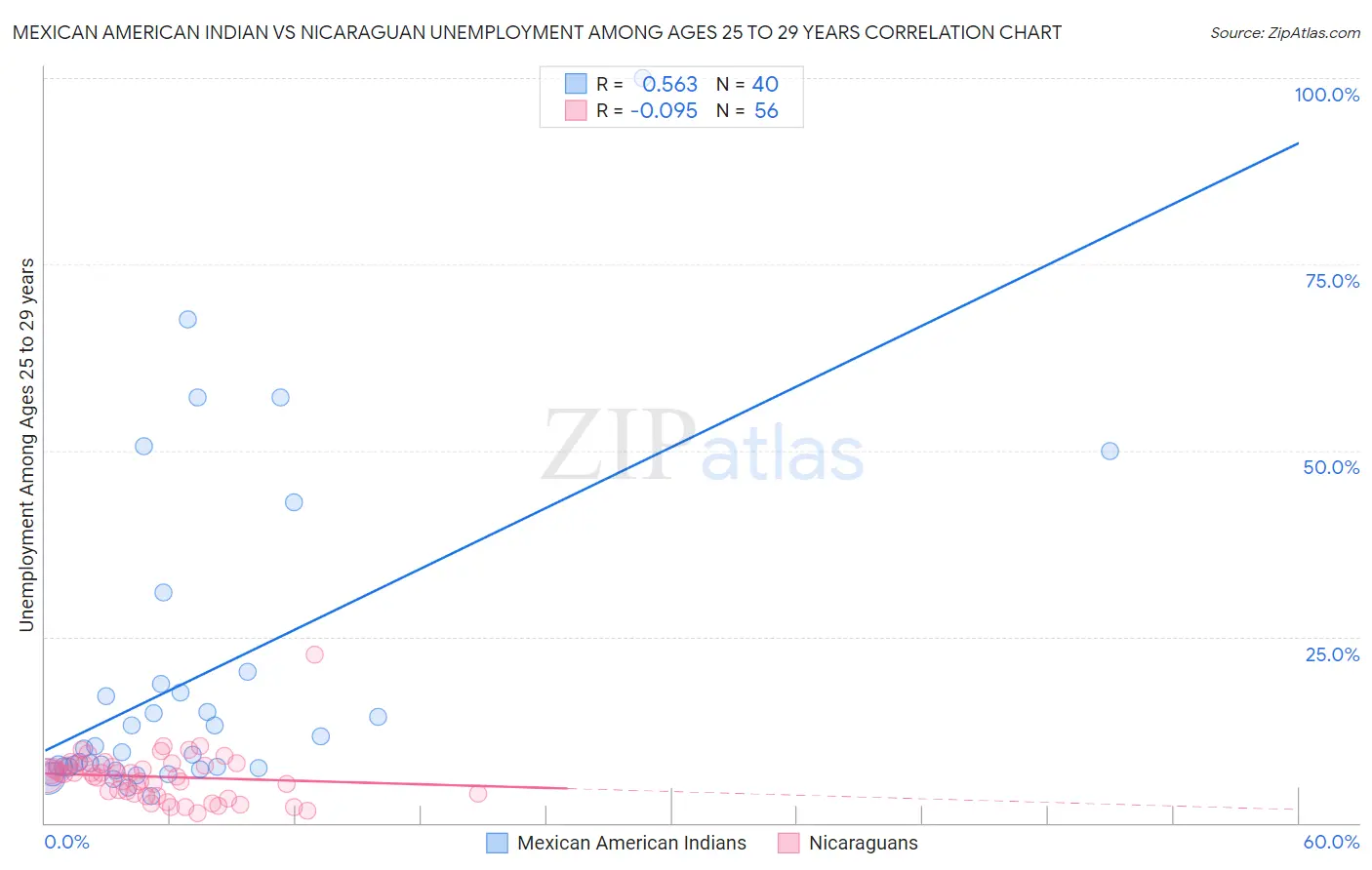 Mexican American Indian vs Nicaraguan Unemployment Among Ages 25 to 29 years