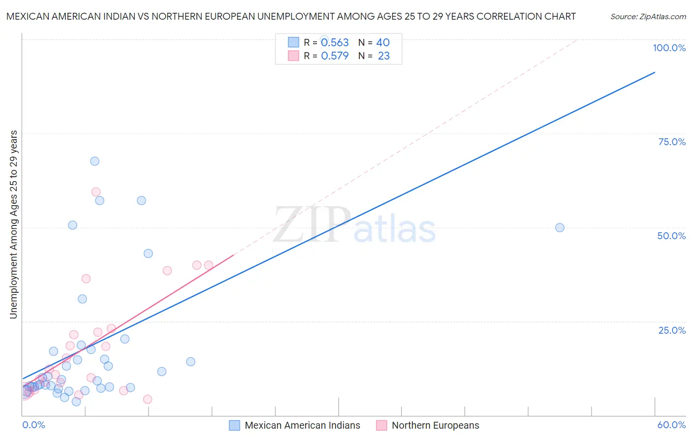 Mexican American Indian vs Northern European Unemployment Among Ages 25 to 29 years