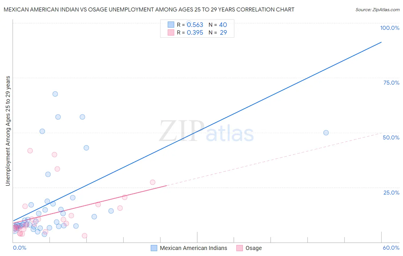 Mexican American Indian vs Osage Unemployment Among Ages 25 to 29 years