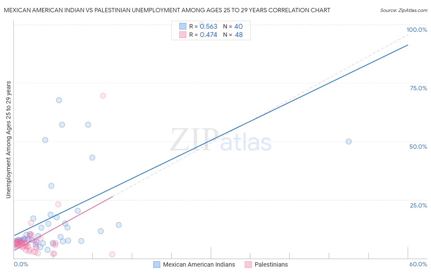 Mexican American Indian vs Palestinian Unemployment Among Ages 25 to 29 years