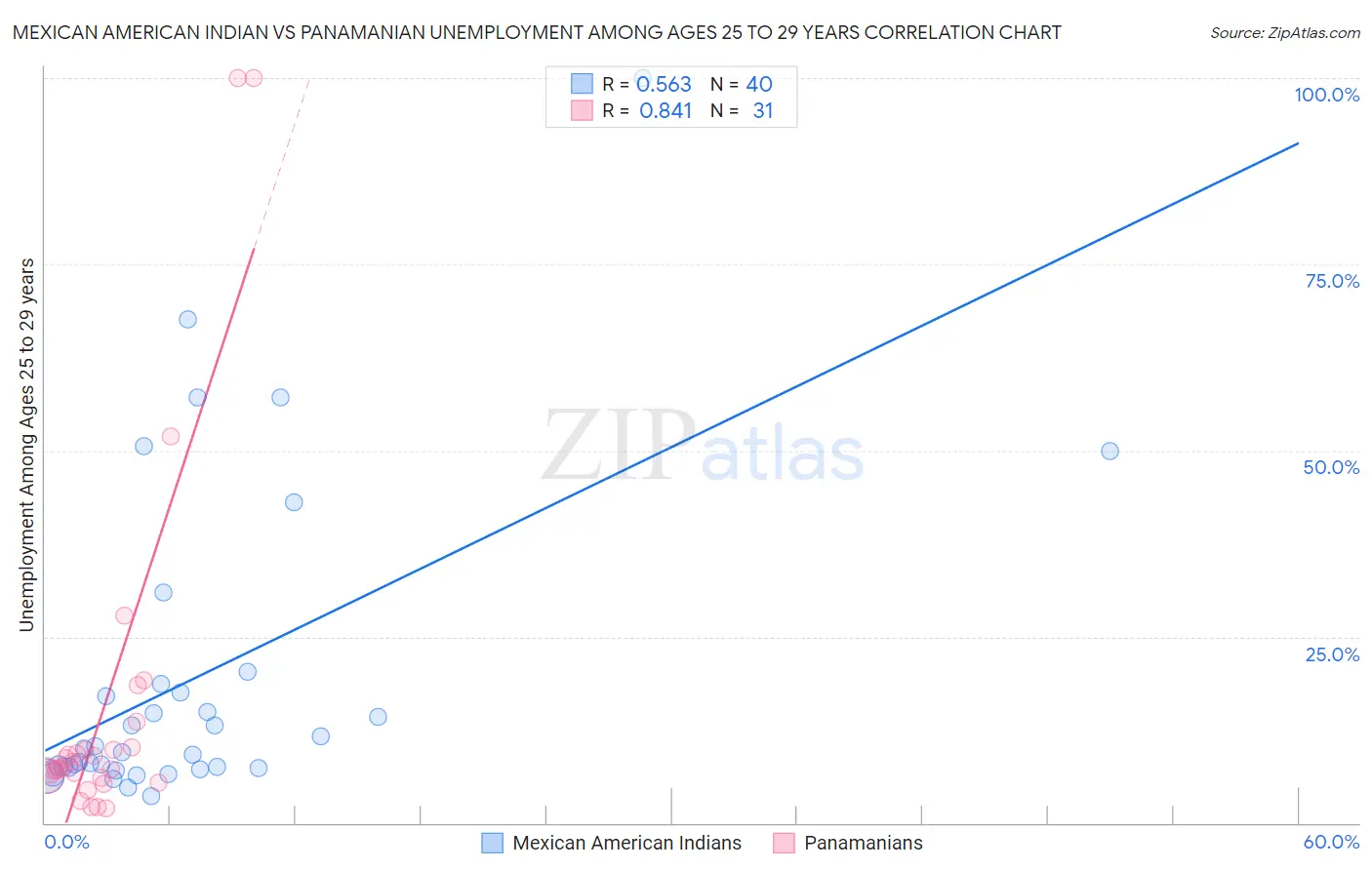 Mexican American Indian vs Panamanian Unemployment Among Ages 25 to 29 years