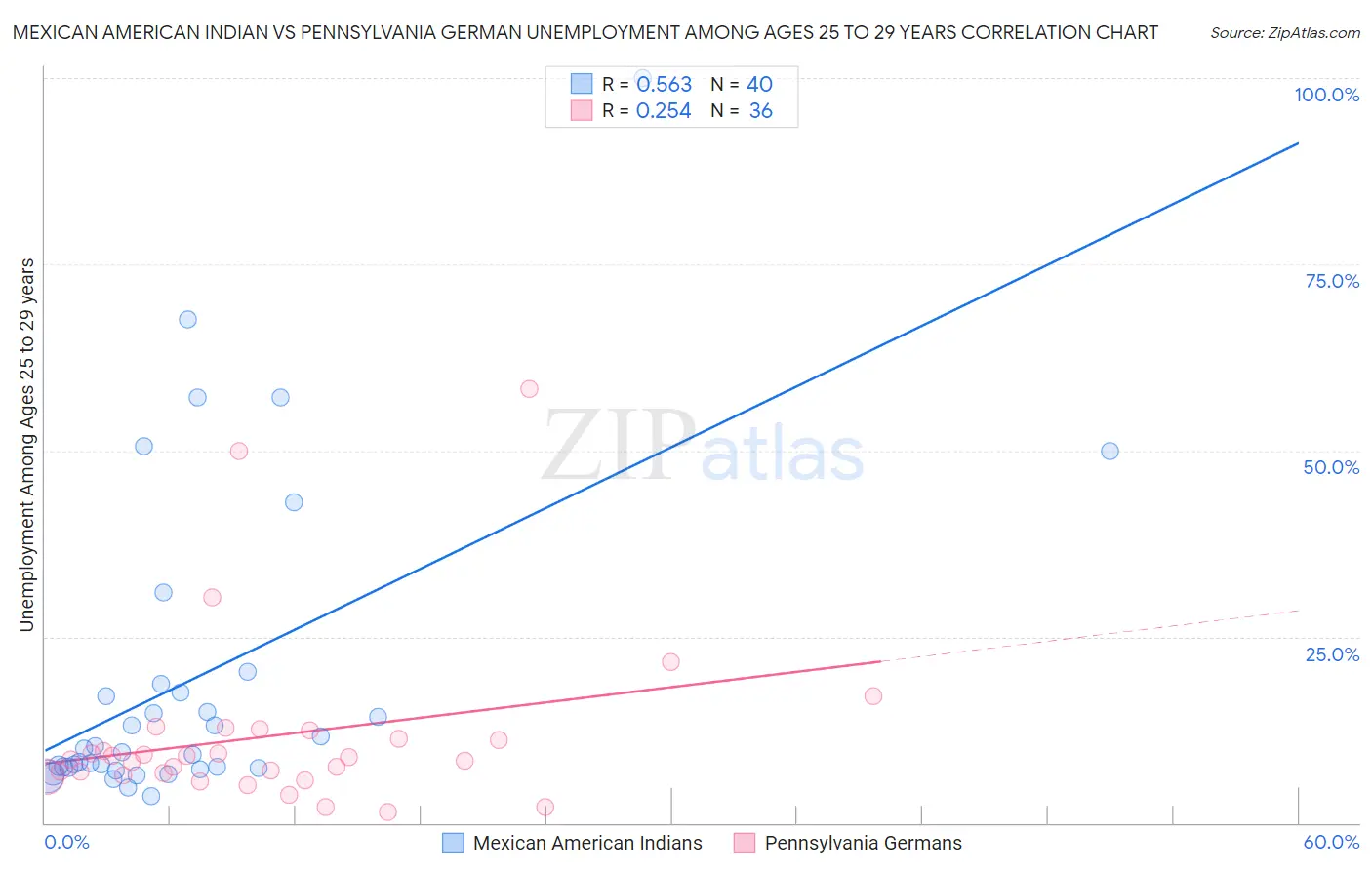 Mexican American Indian vs Pennsylvania German Unemployment Among Ages 25 to 29 years