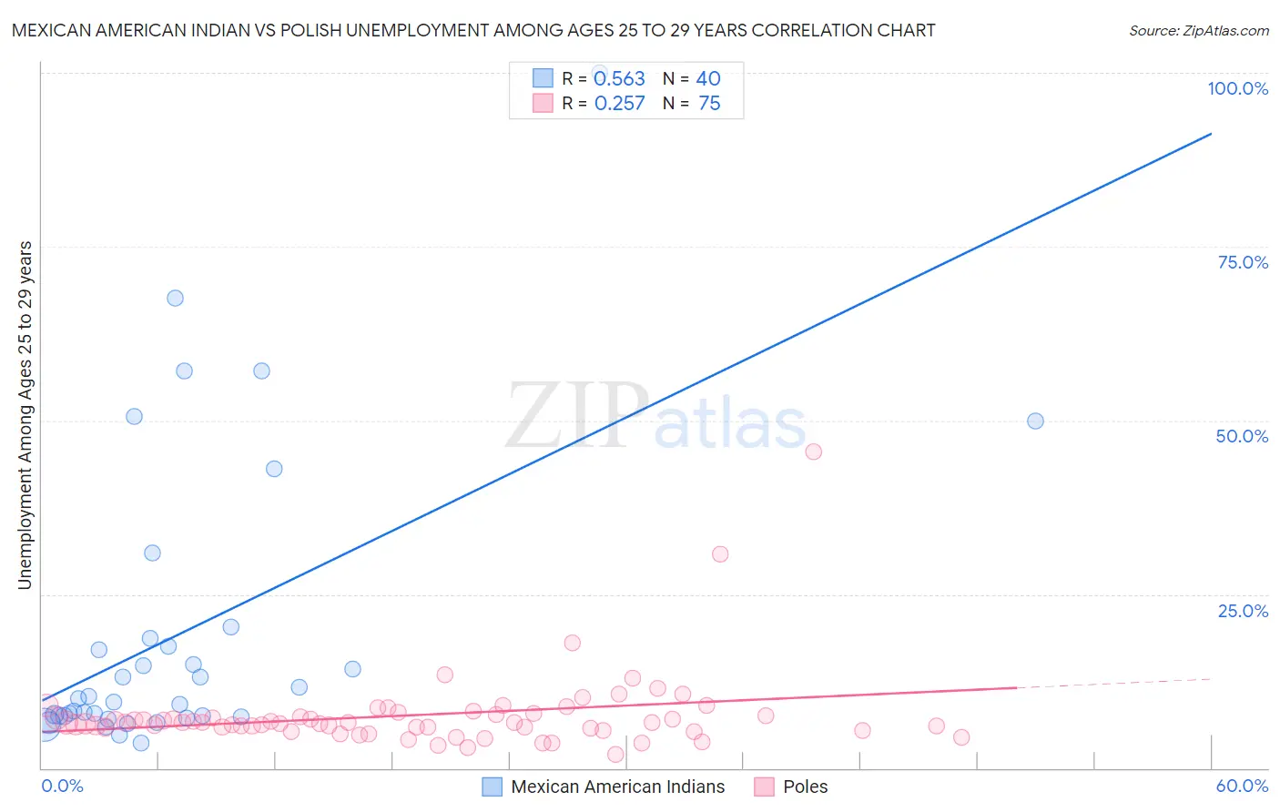 Mexican American Indian vs Polish Unemployment Among Ages 25 to 29 years
