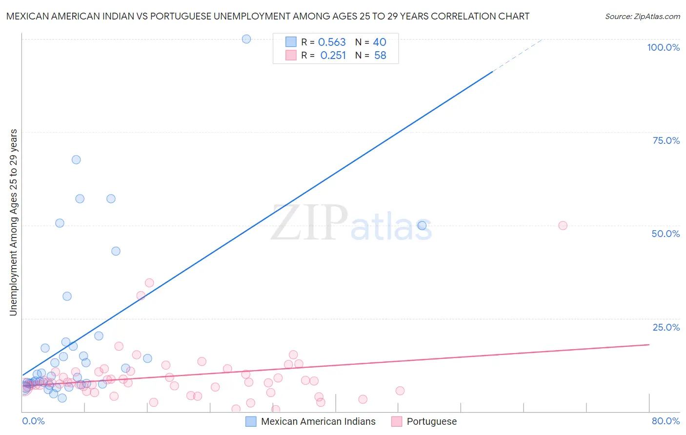 Mexican American Indian vs Portuguese Unemployment Among Ages 25 to 29 years